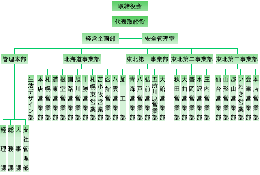 組織図