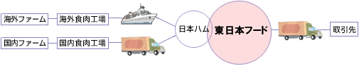 東日本フード
